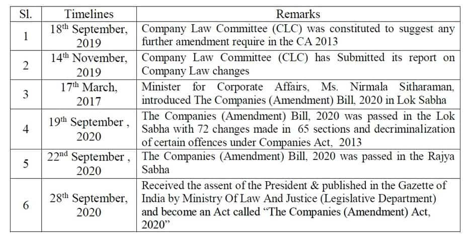 The Companies (Amendment) Act, 2020: Certain Provisions Notified w.e.f ...